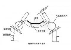 XLPP-J-I、XLPP-J-II兩級(jí)跑偏開(kāi)關(guān)兩級(jí)跑偏開(kāi)關(guān)生產(chǎn)